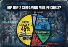 Is Hip-Hop in a Streaming Slump? Decoding Rap’s Midlife Crisis