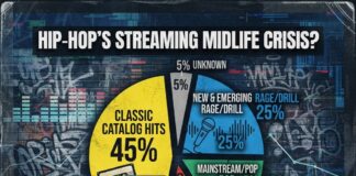 Is Hip-Hop in a Streaming Slump? Decoding Rap’s Midlife Crisis